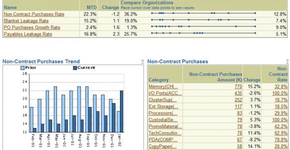 Contract Kpi Template oracle E Learning Procurement Management Dashboard