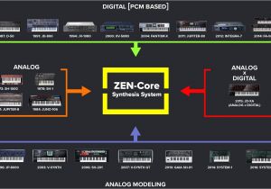 Creative Zen Maximum Sd Card Roland Zen Core Synthesis System Wohin Geht Die Reise