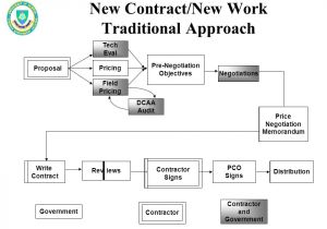 Dcaa Contract Brief Template Contract Management Overview Ppt Video Online Download