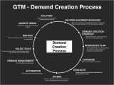 Demand Generation Plan Template Demand Creation Planning Template Slides Download Four