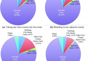 Difference Between Ipass and Easy Card the Ridership Analysis On Inter County City Service for the