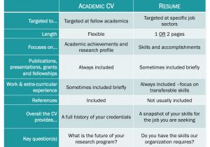 Difference Between Job Application and Resume Applying for Jobs Office for Postdoctoral Affairs