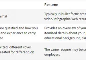 Difference Between Job Application and Resume What is the Difference Between Resumes and Cover Letters