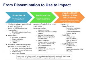 Dissemination Plan Template From Dissemination to Use to Impact Evaluation Graphic