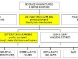 Distribution Proposal Template Coffee Distribution Business Plan Sample Market Analysis