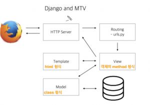 Django Url Template Django 03 첫번째 장고앱 1 Mtv 프로젝트 및 앱 생성 초보몽키의 개발공부로그