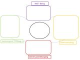 Early Years Learning Framework Planning Templates Early Years Learning Framework Planning Templates Google