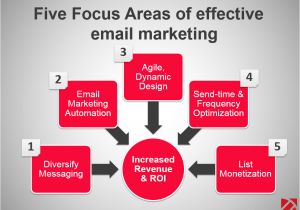Effective Email Marketing Templates 5 Features Of Most Effective China Email Marketing Strategy