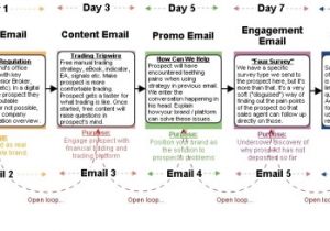 Email Funnel Templates Email Campaign Samples Structure Dvfx