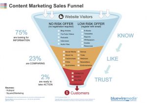Email Funnel Templates How to Use the Content Marketing Sales Funnel Template