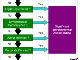 Environmental aspects Register Template Generic iso 14001 Ems Templates