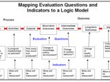 Evaluation Logic Model Template Dedipac