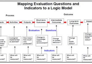 Evaluation Logic Model Template Dedipac