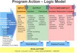 Evaluation Logic Model Template Diabetes Training and Technical assistance Center