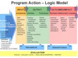Evaluation Logic Model Template Diabetes Training and Technical assistance Center