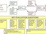 Evaluation Logic Model Template Example Of A Logic Model with Evaluation Quesitons