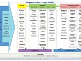 Evaluation Logic Model Template Learning and Evaluation Logic Models Meta
