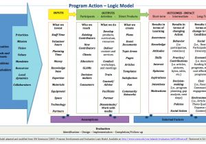 Evaluation Logic Model Template Learning and Evaluation Logic Models Meta