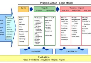 Evaluation Logic Model Template Logic Models A tool for Program Planning and assessment