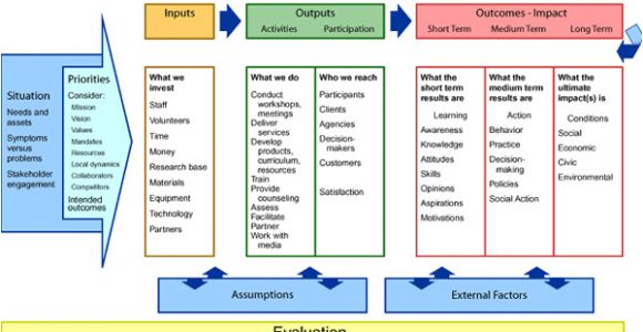 Evaluation Logic Model Template Logic Models A tool for Program Planning and assessment