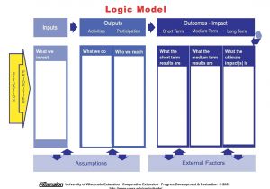 Evaluation Logic Model Template What is Evaluation Greater New orleans Foundation