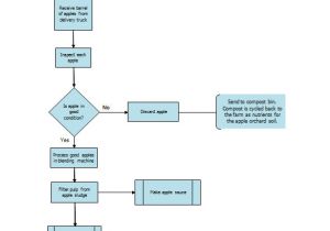 Flowchart Samples Templates 40 Flow Chart Templates Free Sample Example format