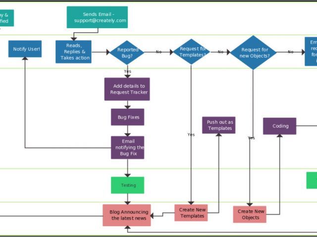 Flowchart Samples Templates Flowchart Guide Complete Flowchart Tutorial ...