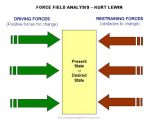 Force Field Analysis Diagram Template Lewin 39 S force Field Analysis Explained