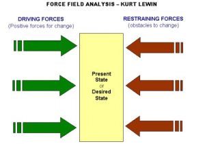 Force Field Analysis Diagram Template Lewin 39 S force Field Analysis Explained