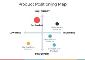 Free Perceptual Map Template Perceptual Map Template Powerpoint Marketing Positioning