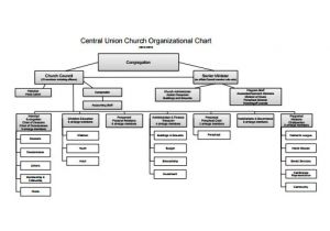 Free Templates for organizational Charts Free organizational Chart Template 5 Word Pdf Documents