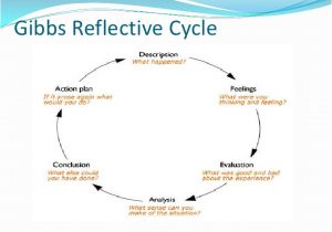 Gibbs Reflective Model Template How Long Does It Take to Grade 88 Persuasive Research