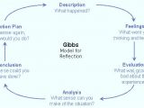 Gibbs Reflective Model Template Professional Development Rethinking Learning