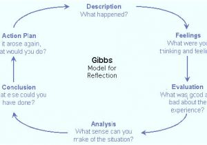 Gibbs Reflective Model Template Professional Development Rethinking Learning