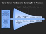 Gtm Plan Template Go to Market Strategy Template Foundational Building Blocks