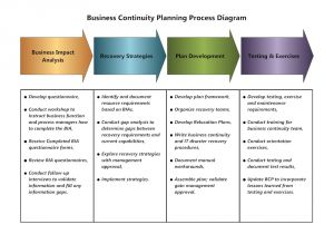 Healthcare Business Continuity Plan Template Business Continuity Planning Process Diagram