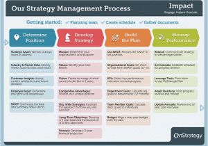 How to Create A Strategic Plan Template 4 Phase Guide to Strategic Planning Process Basics