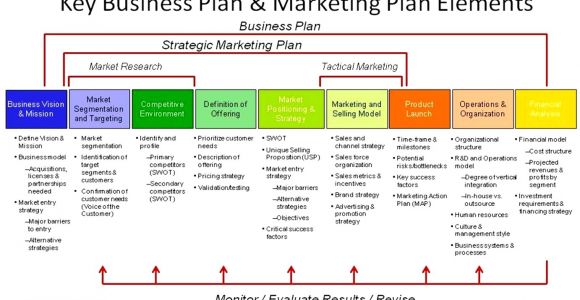 How to Put together A Business Plan Template 5 How to Put together A Business Plan Template Yuare