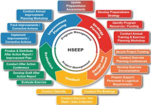 Hseep Templates Managing An Exercise Program Part 6 Conducting Exercise