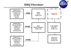 Idiq Contract Template Welcome Information Technology and Multimedia Services