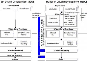 It Runbook Template Runbook Driven Development the Next Generation Devops