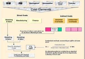 It Service Cost Model Template Financial Management