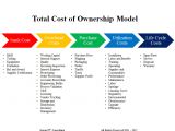 It Service Cost Model Template How Do total Cost Of Ownership Models Affect Your Business