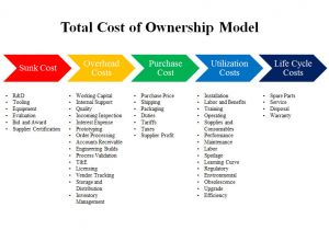 It Service Cost Model Template How Do total Cost Of Ownership Models Affect Your Business