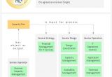 Itil Capacity Plan Template Checklist Capacity Plan It Process Wiki