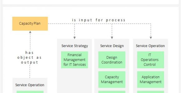 Itil Capacity Plan Template Checklist Capacity Plan It Process Wiki