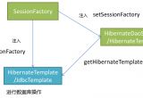 Jdbc Template In Spring Springjdbctemplatehibernatetemplate Dongcoder Com