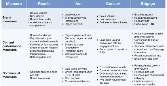 Kpi Measurement Template Kpis for Measuring Content Marketing Roi Smart Insights