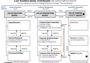 Lean Startup Business Plan Template 3 Act Business Model Storyboard for Lean Startup Pivots A