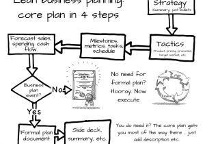 Lean Startup Business Plan Template What Type Of Business Plan Do I Need Bplans